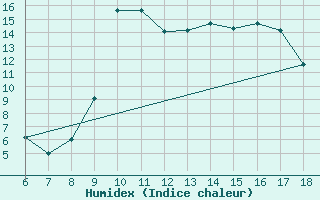 Courbe de l'humidex pour Viterbo