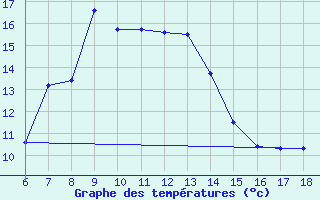 Courbe de tempratures pour Bingol