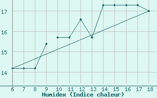 Courbe de l'humidex pour Piacenza