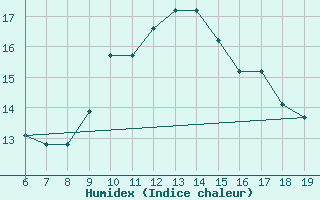 Courbe de l'humidex pour M. Calamita