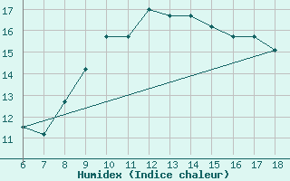 Courbe de l'humidex pour Piacenza