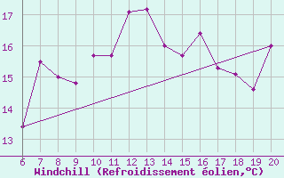 Courbe du refroidissement olien pour Kefalhnia Airport
