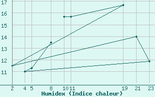 Courbe de l'humidex pour Diepenbeek (Be)