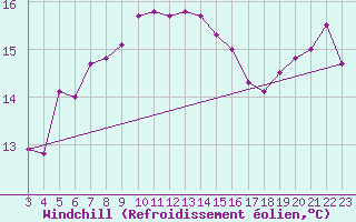 Courbe du refroidissement olien pour Obrestad