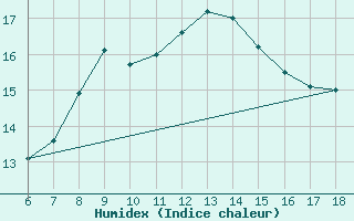 Courbe de l'humidex pour Messina