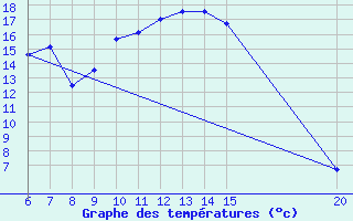 Courbe de tempratures pour Tuzla