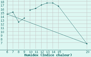 Courbe de l'humidex pour Tuzla