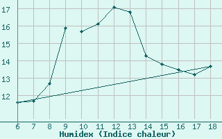 Courbe de l'humidex pour Cozzo Spadaro