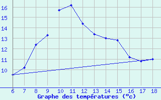 Courbe de tempratures pour Urfa