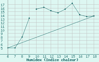 Courbe de l'humidex pour Tarvisio