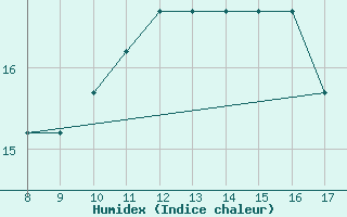 Courbe de l'humidex pour Albenga