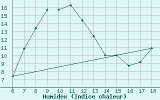 Courbe de l'humidex pour Rize