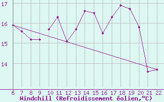 Courbe du refroidissement olien pour Doissat (24)