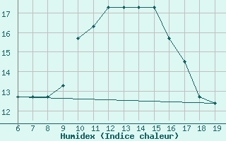 Courbe de l'humidex pour Capo Frasca