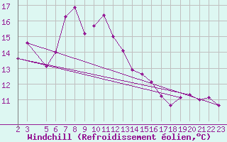 Courbe du refroidissement olien pour Cap Corse (2B)