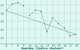 Courbe de l'humidex pour Gokceada