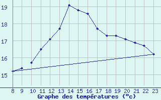 Courbe de tempratures pour Ile de Groix (56)