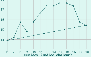 Courbe de l'humidex pour Capo Frasca