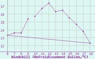 Courbe du refroidissement olien pour Tekirdag