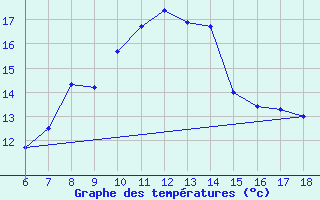 Courbe de tempratures pour Kas