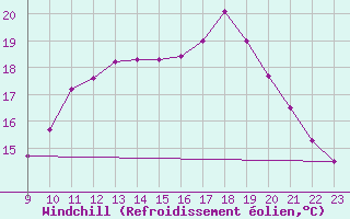 Courbe du refroidissement olien pour Rmering-ls-Puttelange (57)