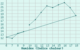 Courbe de l'humidex pour Bou-Saada