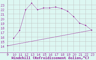 Courbe du refroidissement olien pour Vias (34)