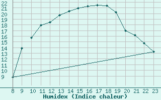 Courbe de l'humidex pour Chambry / Aix-Les-Bains (73)