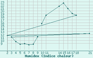 Courbe de l'humidex pour Saint-Haon (43)