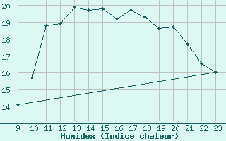 Courbe de l'humidex pour Doissat (24)