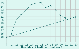 Courbe de l'humidex pour Boulc (26)