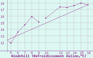 Courbe du refroidissement olien pour Paros Community Airport