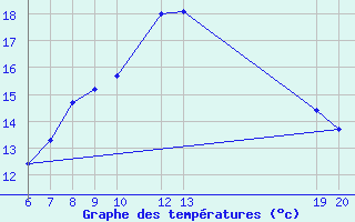 Courbe de tempratures pour Lastovo