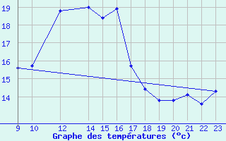 Courbe de tempratures pour Penhas Douradas