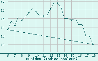 Courbe de l'humidex pour Mikonos Island, Mikonos Airport