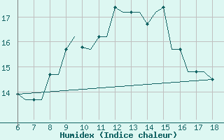 Courbe de l'humidex pour Murcia / Alcantarilla