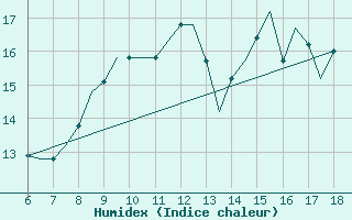 Courbe de l'humidex pour Murcia / Alcantarilla