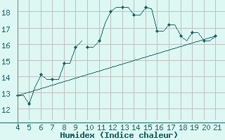 Courbe de l'humidex pour Mytilini Airport