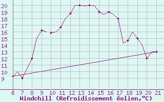 Courbe du refroidissement olien pour Reus (Esp)