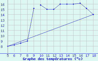 Courbe de tempratures pour Capo Frasca