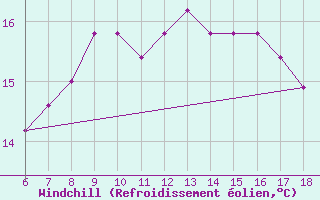 Courbe du refroidissement olien pour Cap Mele (It)