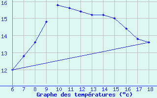 Courbe de tempratures pour Bonifati