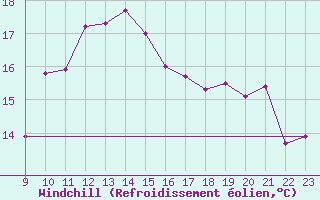Courbe du refroidissement olien pour Vias (34)