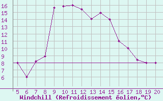 Courbe du refroidissement olien pour Chios Airport