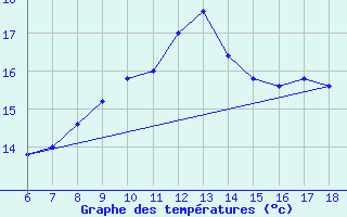 Courbe de tempratures pour Cap Mele (It)