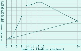 Courbe de l'humidex pour Jajce