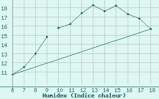 Courbe de l'humidex pour Viterbo