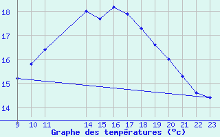 Courbe de tempratures pour L