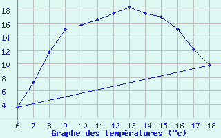 Courbe de tempratures pour Cankiri