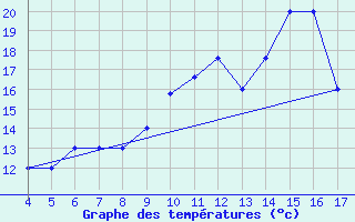 Courbe de tempratures pour Aviano